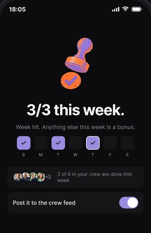 After a check-in: 3/3 this week, the week's days ticked off, and 3 of 6 in the crew done.